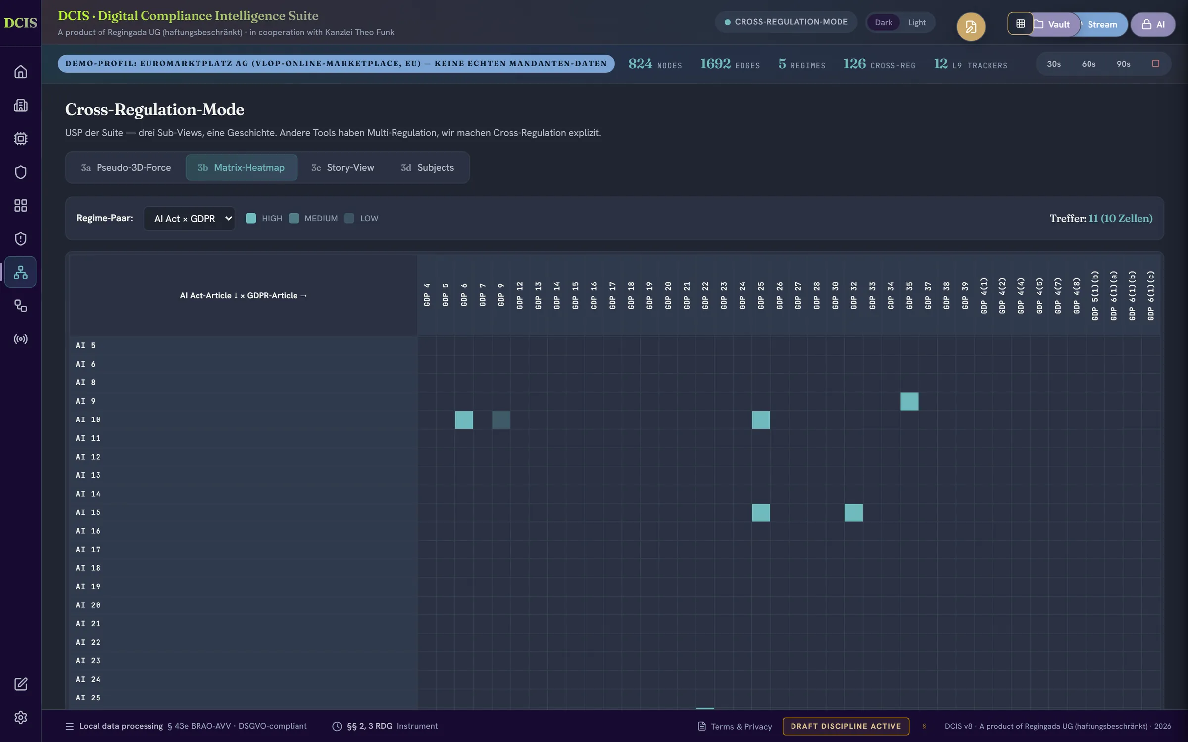 the suite cross-regulation heatmap, dark theme: AI Act × GDPR matrix with 11 hits across 10 cells and the hit-count chip visible