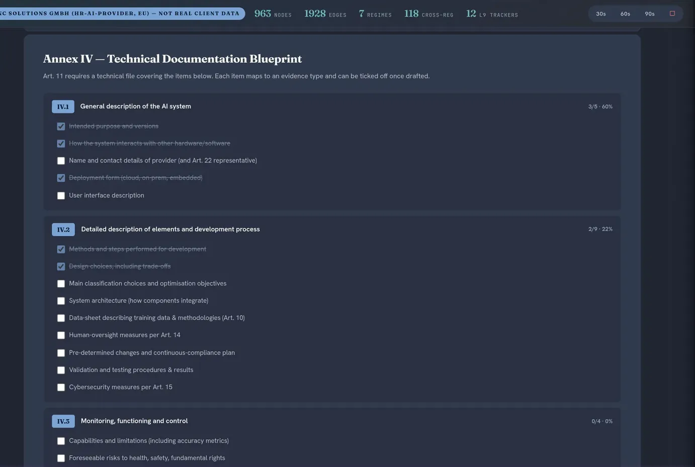 The suite Annex IV Technical Documentation Blueprint, dark theme: checklists for section IV.1 (general description of the AI system), IV.2 (elements and development process) and IV.3 (monitoring, functioning and control), with progress counts such as 3/5 · 60%.