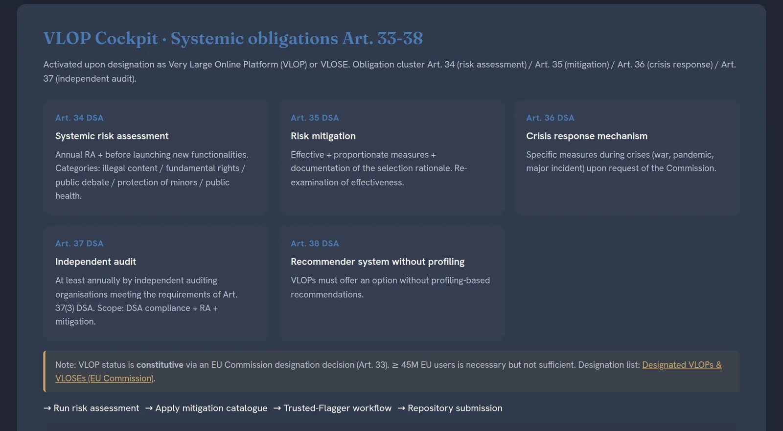 The suite VLOP Cockpit, dark theme: five cards for DSA Articles 34, 35, 36, 37 and 38 above the note that VLOP status follows from a Commission designation