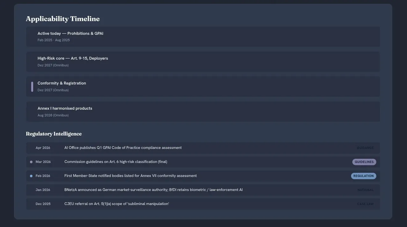 The suite AI Act roadmap view, dark theme: an Applicability Timeline with four phases (prohibitions and GPAI active since 2025; the high-risk core Art. 9-15 and conformity/registration in 2027 under the Omnibus; Annex I harmonised products in 2028) above a Regulatory Intelligence feed of dated guidance, regulation, national and case-law items.