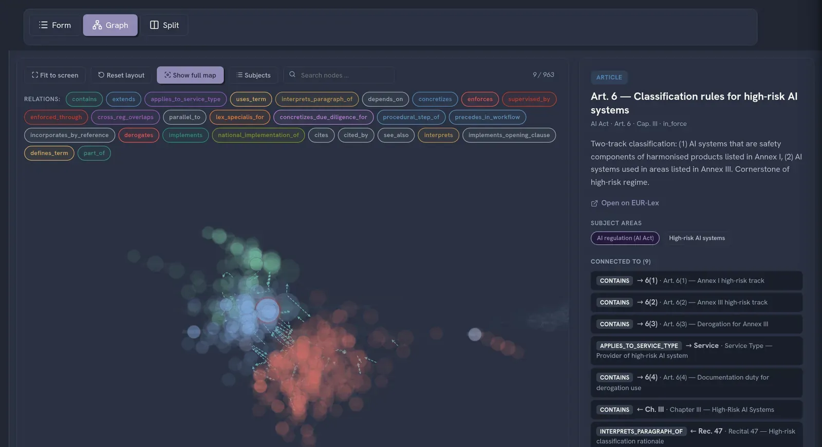 The suite Legal Map graph view, dark theme: filter chips for relation types above a clustered node graph, with a side panel on AI Act Art. 6 (classification rules for high-risk AI systems) listing its connected paragraphs, chapter and recital.