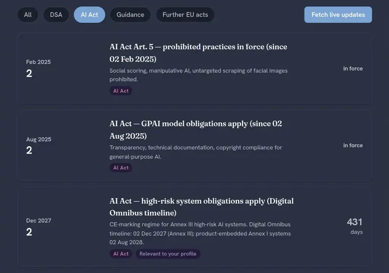 The suite regulatory timeline, dark theme: filter chips for All, DSA, AI Act, Guidance and Further EU acts, and three AI Act milestones: prohibited practices in force since 2 Feb 2025, GPAI model obligations since 2 Aug 2025, and high-risk obligations on the Digital Omnibus timeline from 2 Dec 2027 with a 431-day countdown.