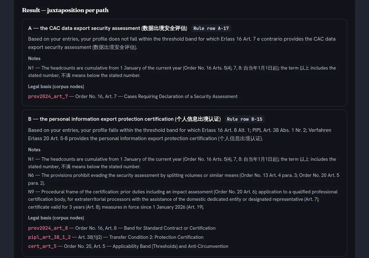 The suite PIPL cross-border transfer result view, dark theme: 'Result — juxtaposition per path' with path A (CAC data export security assessment, profile outside its threshold band) and path B (personal information export protection certification, profile within its band), each with notes and legal-basis corpus nodes citing Order No. 16, Order No. 20 and PIPL Art. 38.